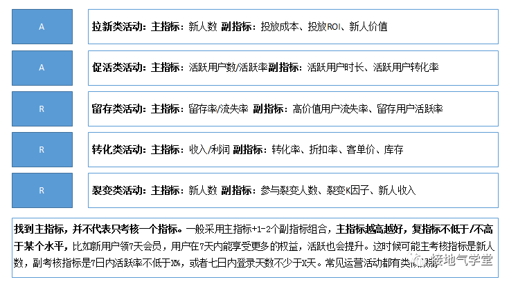 一个案例，看懂如何分析活动效果